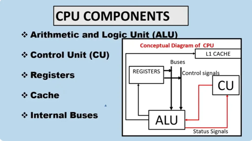 CPU-Components