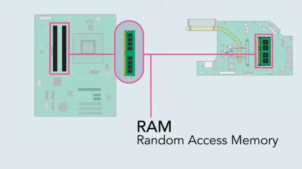 Random Access Memory RAM