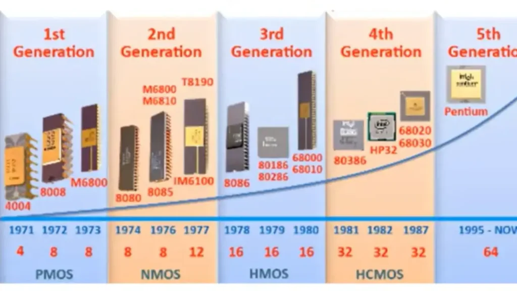 Generation of Microprocessor