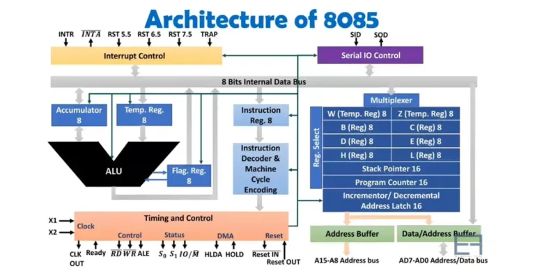 8085 Microprocessor Architecture, Features, and Pin Diagram