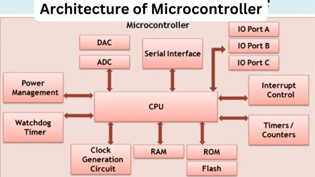 Architecture of Microcontroller