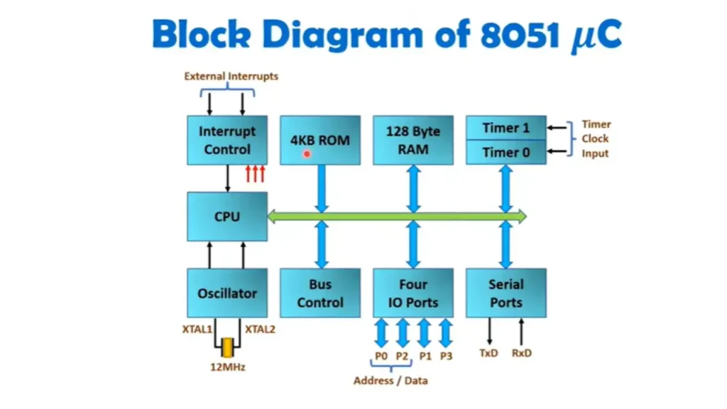 Block Diagram of 8051 Microcontroller
