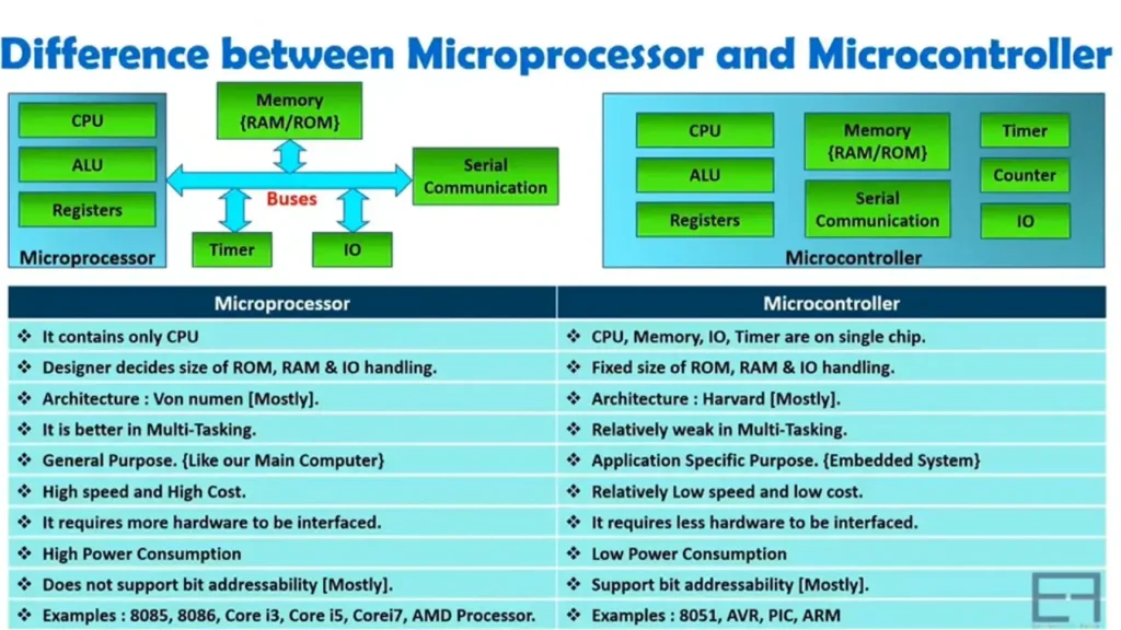 Difference Between Microprocessor and Microcontroller