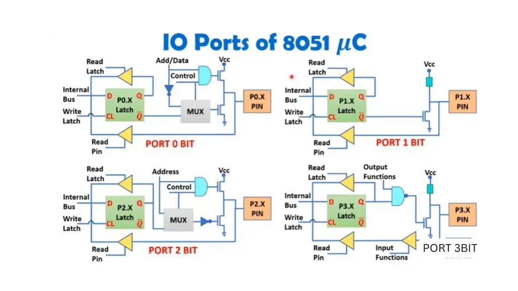 IO Ports of 8051 Microcontroller Architecture