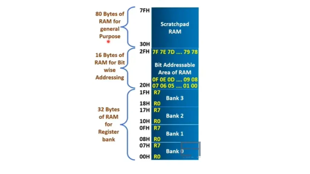 Internal RAM Structure in 8051 Microcontroller