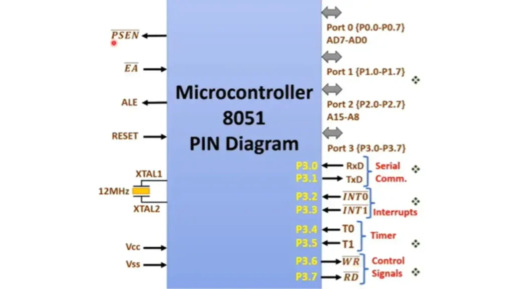 Pin Diagram of 8051 Microcontroller Architecture