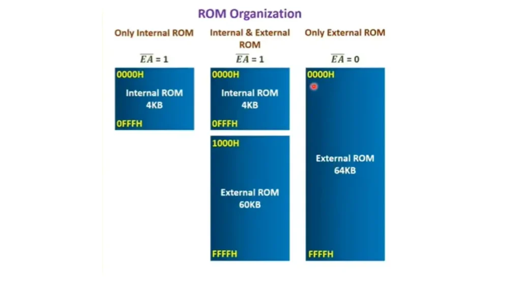 ROM Organization in 8051 Microcontroller