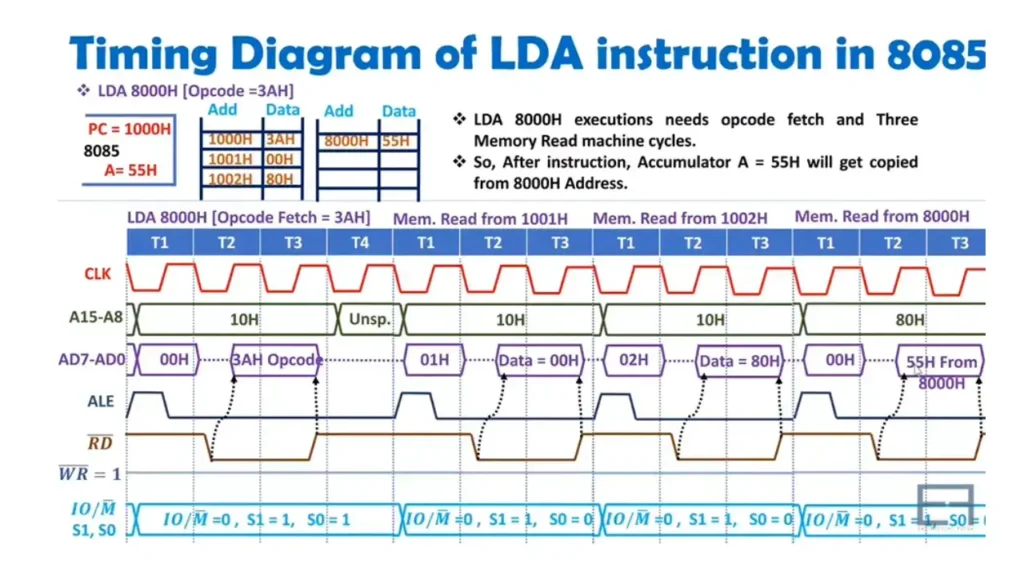 Timing Diagram of LDA Instruction