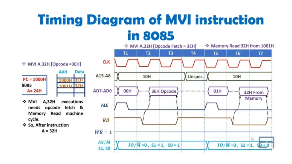 Timing Diagram of MVI Instruction