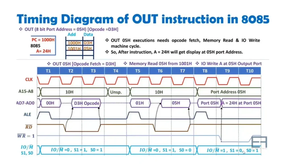 Timing Diagram of OUT Instruction