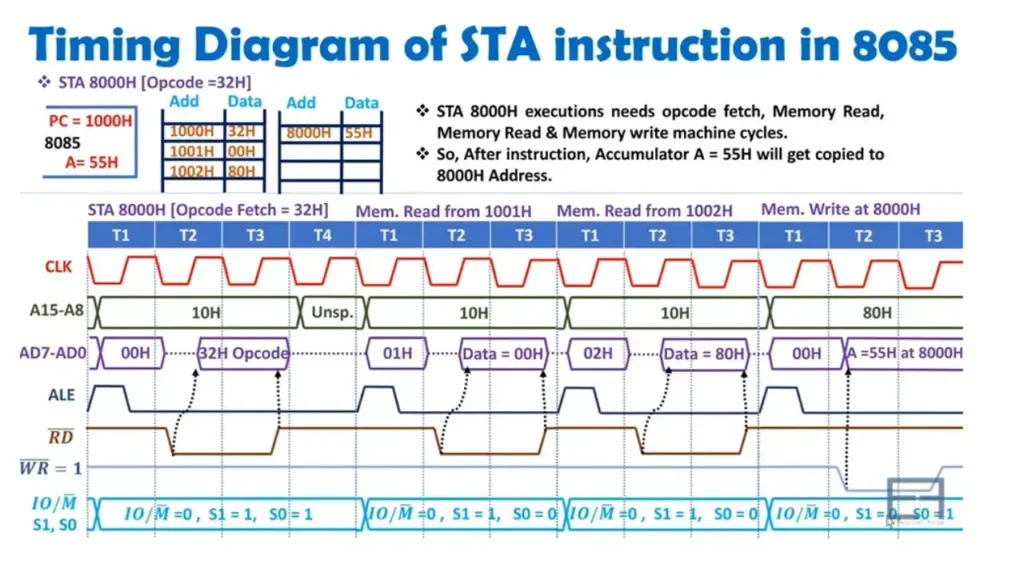 Timing Diagram of STA Instruction