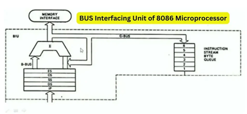 BUS Interfacing Unit of 8086 Microprocessor