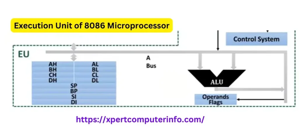 Execution Unit of 8086 Microprocessor