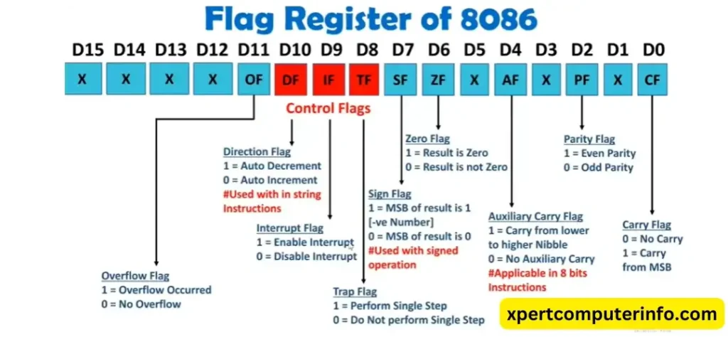 Flag Registers of 8086 Microprocessor