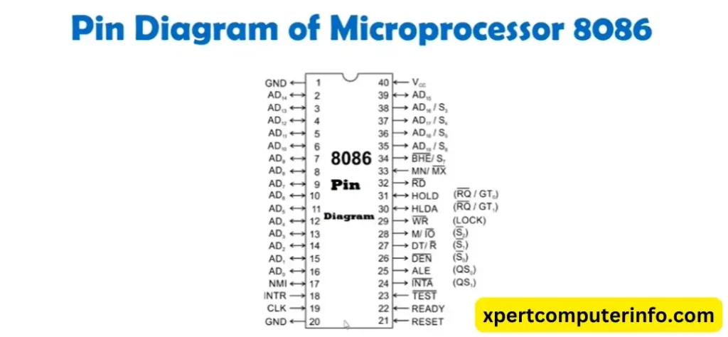Pin Diagram of 8086 Microprocessor Architecture